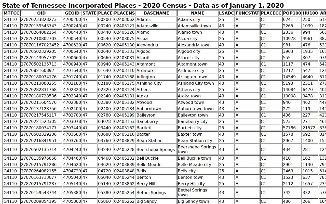 Pikeville court docket city context from the 2020 Census population table